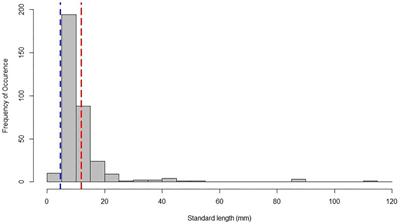 Pelagic Habitat Partitioning of Late-Larval and Juvenile Tunas in the Oceanic Gulf of Mexico